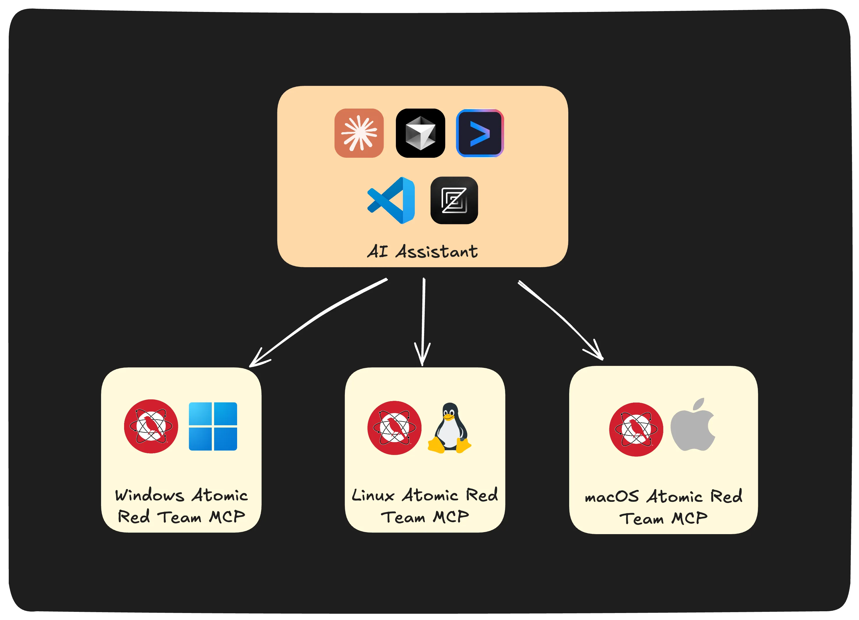 Multi-platform orchestration
