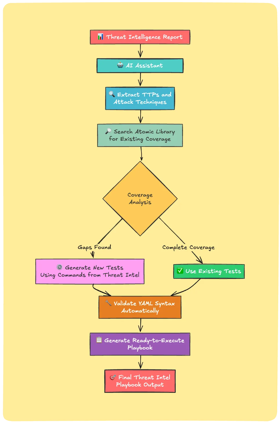 Threat Intel Analysis