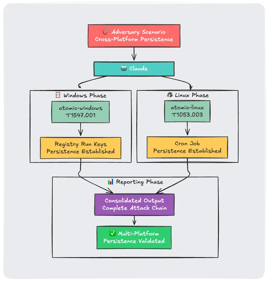 Multiplatform Attack Scenario