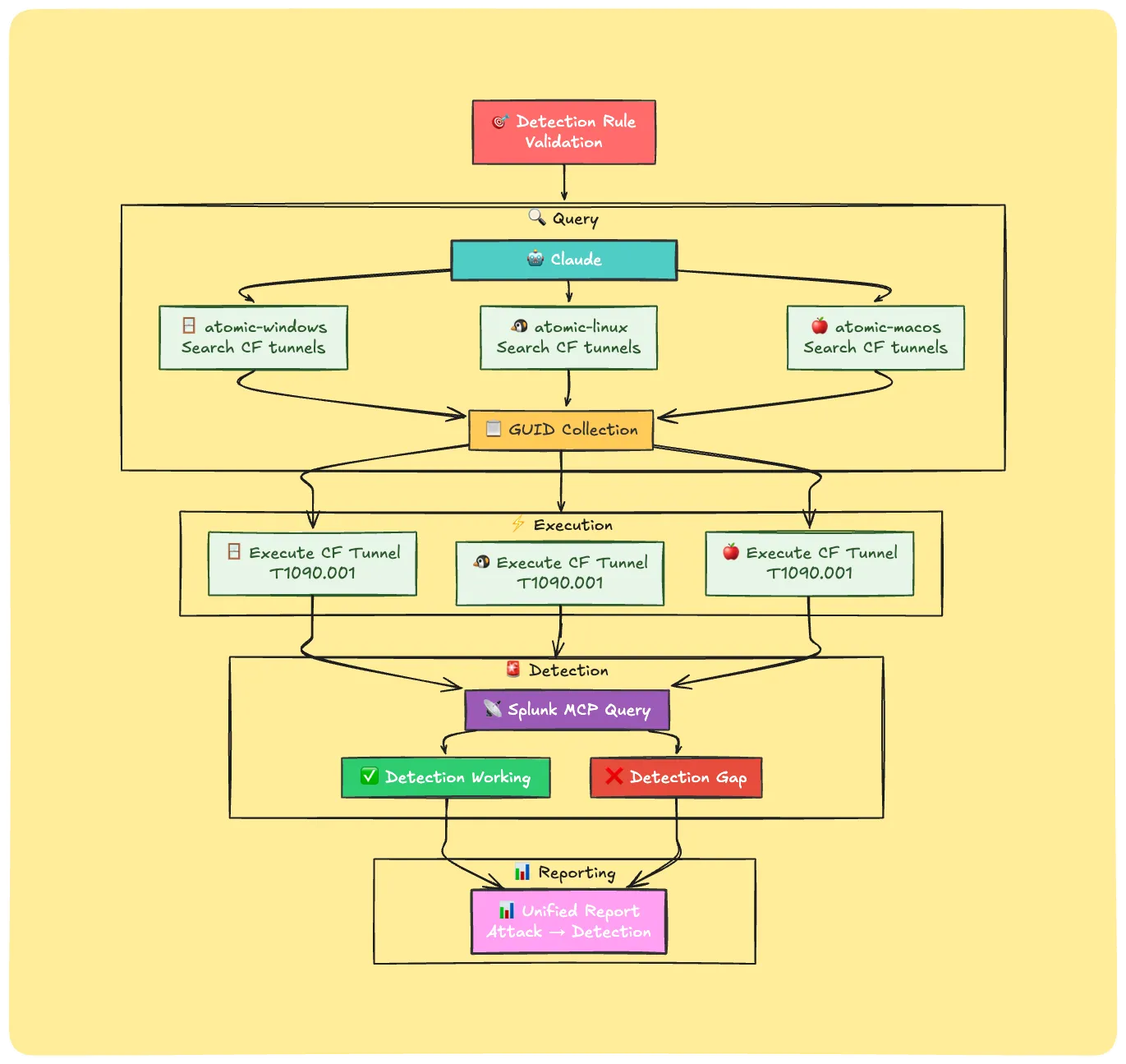 Attack → Detection lifecycle