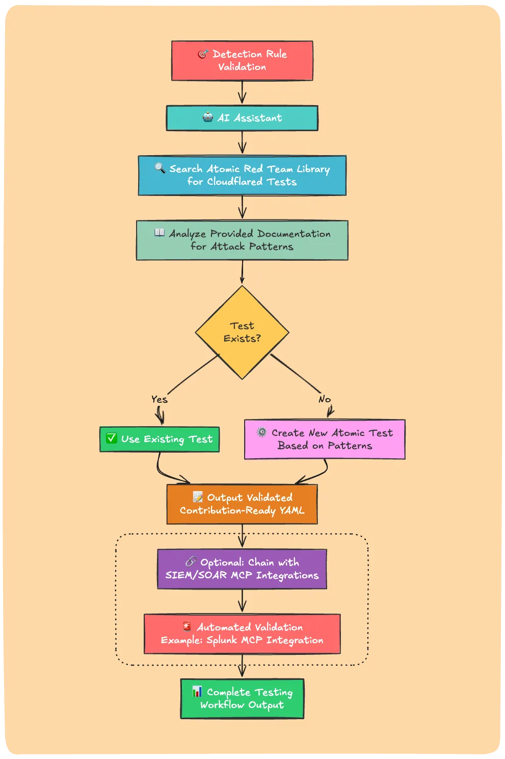 Detection Rule Validation