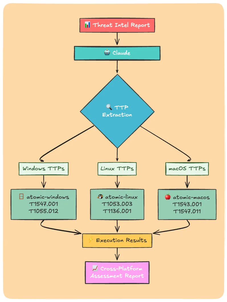 Threat Intelligence to Multi-Platform Playbook